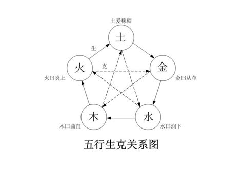 強水 強金|五行生剋(哲學理論):實質,特性,生克,劃分,物象歸類,相互關係,五行。